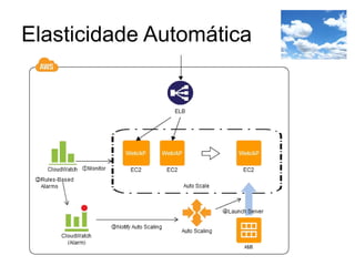 Elasticidade Automática
 