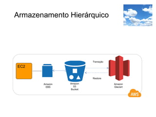 Armazenamento Hierárquico
Amazon
S3
Bucket
Amazon
Glaciert
Transição
Restore
EC2
Amazon
EBS
 