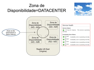 Região US East
(Virginia)
Zona de
Disponibilidade
(AZ) - AZA
Zona de
Disponibilidade
(AZ) - AZB
Zona de
Disponibilidade
(AZ) - AZD
Zona de
Disponibilidade
(AZ) - AZC
Rede de Alto
Desempenho e
Baixa Latência
Zona de
Disponibilidade=DATACENTER
 