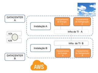 AZB
Infra de TI A
Equipamentos
de Energia
B
Equipamentos
de Refrigeração
B
AZA
Infra de TI B
Instalação A
Instalação B
Equipamentos
de Energia
A
Equipamentos
de Refrigeração
A
DATACENTER
A
DATACENTER
B
 