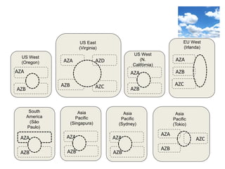 AZA
AZC
AZA
AZAAZAAZA
AZB
AZB AZB
AZB
AZBAZB
AZA
US East
(Virginia)
US West
(Oregon)
US West
(N.
Califórnia)
Asia
Pacific
(Singapura)
Asia
Pacific
(Tokio)
South
America
(São
Paulo)
AZD
AZC
AZA
AZB
EU West
(Irlanda)
AZC
AZA
AZB
Asia
Pacific
(Sydney)
 