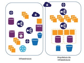 Infraestrutura
Arquitetura da
Infraestrutura
 