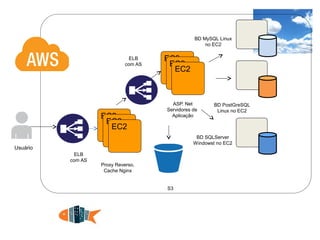 EC2
EC2
EC2
ELB
com AS
S3
ASP. Net
Servidores de
Aplicação
BD PostGreSQL
Linux no EC2
BD SQLServer
Windowst no EC2
Usuário
EC2
EC2
EC2
ELB
com AS
BD MySQL Linux
no EC2
Proxy Reverso,
Cache Nginx
 