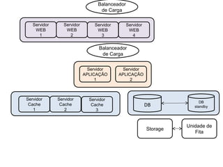 Servidor
WEB
1
Servidor
WEB
2
Servidor
APLICAÇÃO
1
Servidor
APLICAÇÃO
2
Balanceador
de Carga
Unidade de
Fita
DB
DB
standby
Balanceador
de Carga
Servidor
WEB
3
Servidor
WEB
4
Storage
Servidor
Cache
1
Servidor
Cache
2
Servidor
Cache
3
 