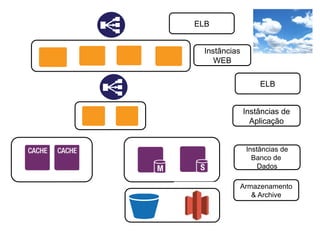 Instâncias
WEB
Instâncias de
Aplicação
Instâncias de
Banco de
Dados
Armazenamento
& Archive
ELB
ELB
 