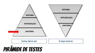 PIRÂMIDE DE TESTES
 