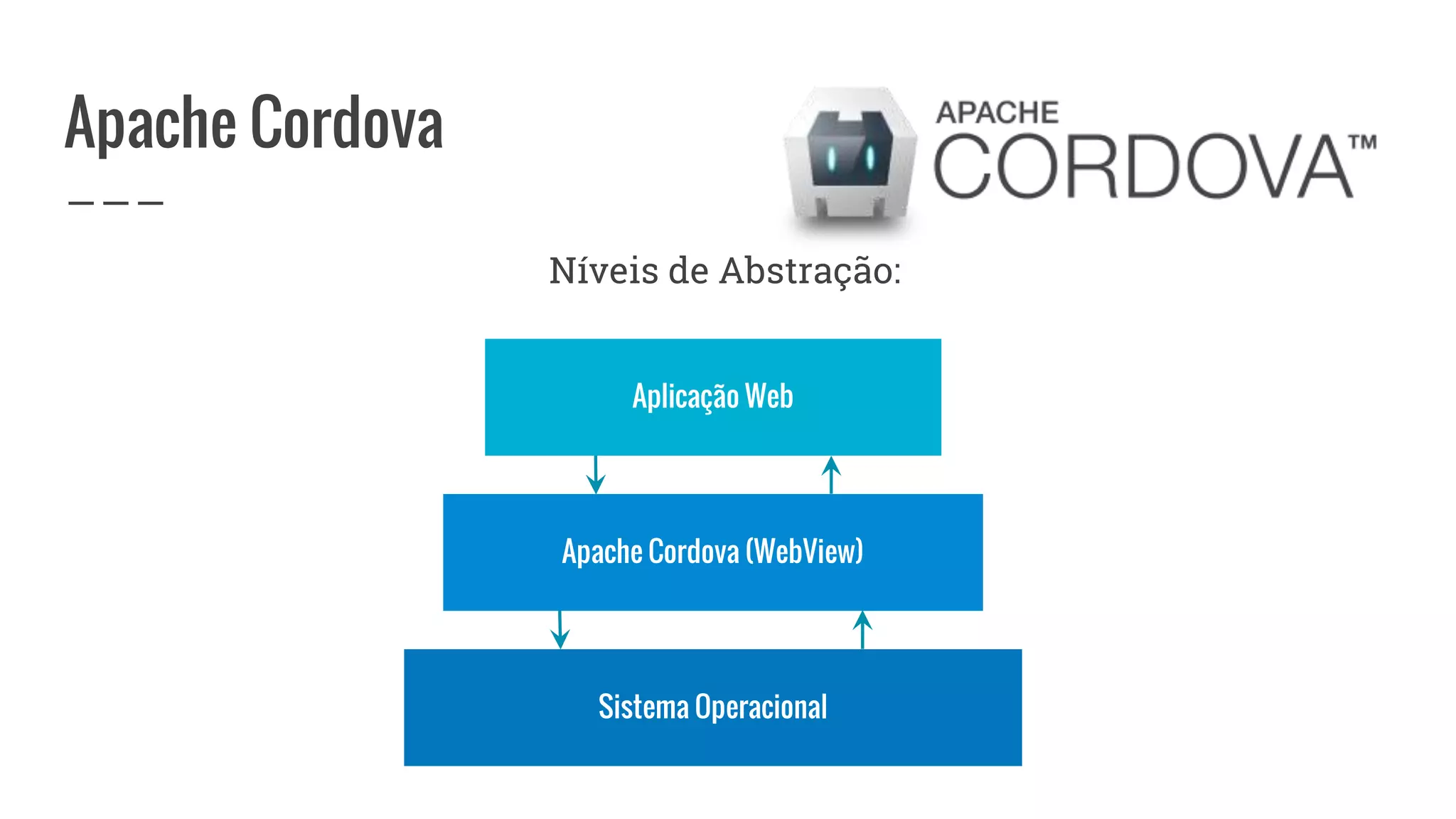 Apache Cordova
Níveis de Abstração:
Aplicação Web
Apache Cordova (WebView)
Sistema Operacional
 