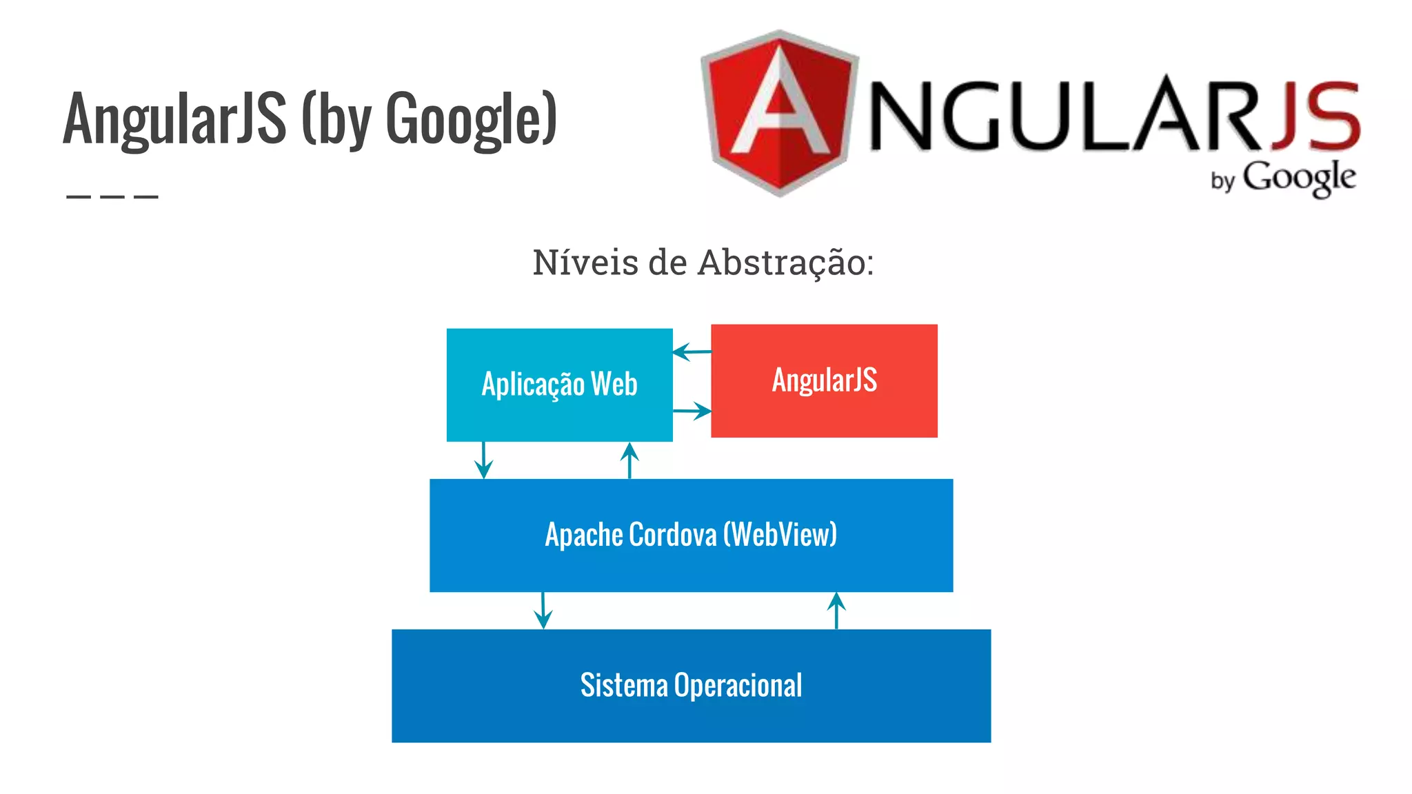 AngularJS (by Google)
Níveis de Abstração:
Aplicação Web
Apache Cordova (WebView)
Sistema Operacional
AngularJS
 
