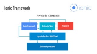 Ionic Framework
Níveis de Abstração:
Aplicação Web
Aplicação Web
Apache Cordova (WebView)
Sistema Operacional
AngularJSIonic Framework
 