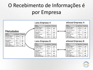 O Recebimento de Informações é
por Empresa

 