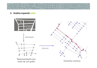 3. Análise espacial: redes




               ABSTRAÇÃO




                             CÁLCULO




      Representação por
      meio de um grafo                 Caminho mínimo
 