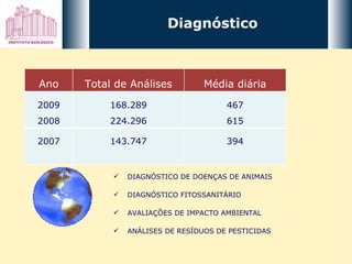 Diagnóstico DIAGNÓSTICO DE DOENÇAS DE ANIMAIS DIAGNÓSTICO FITOSSANITÁRIO AVALIAÇÕES DE IMPACTO AMBIENTAL ANÁLISES DE RESÍDUOS DE PESTICIDAS Ano Total de Análises Média diária 2009 2008 168.289 224.296 467 615 2007 143.747 394 