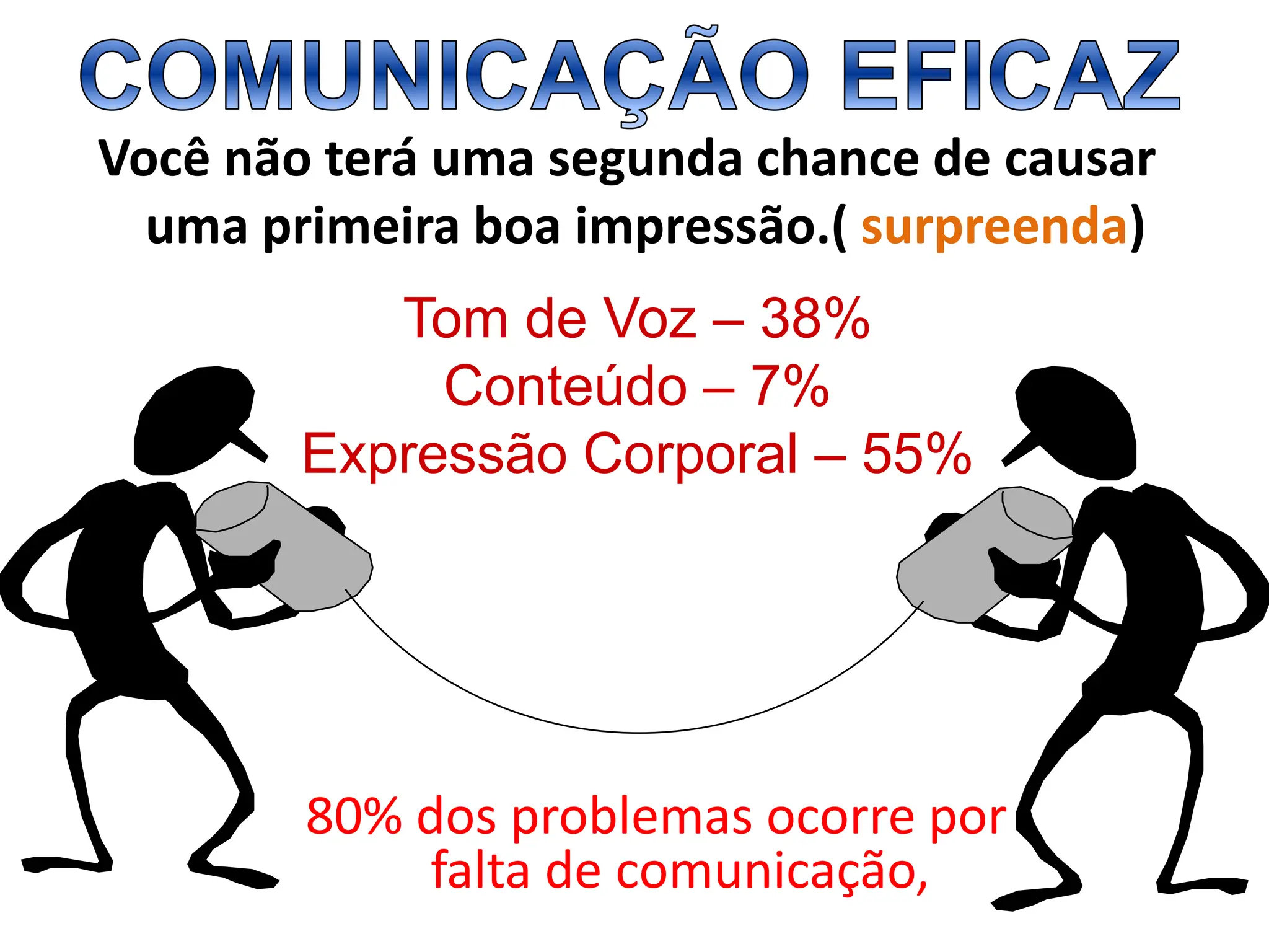 Você não terá uma segunda chance de causar
uma primeira boa impressão.( surpreenda)
Tom de Voz – 38%
Conteúdo – 7%
Expressão Corporal – 55%
80% dos problemas ocorre por
falta de comunicação,
 