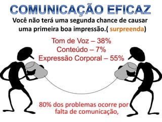 Você não terá uma segunda chance de causar
uma primeira boa impressão.( surpreenda)
Tom de Voz – 38%
Conteúdo – 7%
Expressão Corporal – 55%
80% dos problemas ocorre por
falta de comunicação,
 