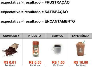 Satisfação x Expectativaexpectativa > resultado = FRUSTRAÇÃO
expectativa = resultado = SATISFAÇÃO
expectativa < resultado = ENCANTAMENTO
© 2015 Professor PHD Eduardo Maróstica
 