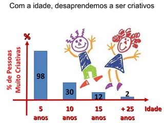 98
30
12
Com a idade, desaprendemos a ser criativos
%%
IdadeIdade
%dePessoas
MuitoCriativas
55
anosanos
1010
anosanos
1515
anosanos
+ 25+ 25
anosanos
2
 
