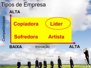 Tipos de Empresa
Copiadora Líder
Sofredora Artista
Inovação
Competitividade
ALTAALTA
ALTAALTABAIXABAIXA
 