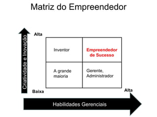 CriatividadeeInovação
Habilidades Gerenciais
Alta
Inventor Empreendedor
de Sucesso
A grande
maioria
Gerente,
Administrador
Baixa
Alta
Matriz do Empreendedor
 