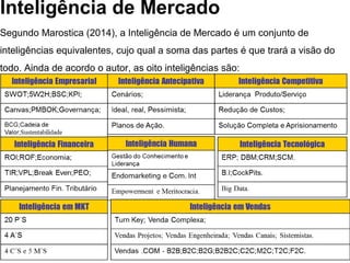 Inteligência de Mercado
Segundo Marostica (2014), a Inteligência de Mercado é um conjunto de
inteligências equivalentes, cujo qual a soma das partes é que trará a visão do
todo. Ainda de acordo o autor, as oito inteligências são:
 