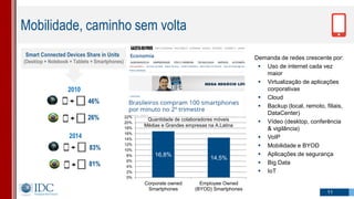 46%
2010
26%
Smart Connected Devices Share in Units
(Desktop + Notebook + Tablets + Smartphones)
Mobilidade, caminho sem volta
83%
2014
81%
11
16,8%
14,5%
0%
2%
4%
6%
8%
10%
12%
14%
16%
18%
20%
22%
Corporate owned
Smartphones
Employee Owned
(BYOD) Smartphones
Demanda de redes crescente por:
 Uso de internet cada vez
maior
 Virtualização de aplicações
corporativas
 Cloud
 Backup (local, remoto, filiais,
DataCenter)
 Vídeo (desktop, conferência
& vigilância)
 VoIP
 Mobilidade e BYOD
 Aplicações de segurança
 Big Data
 IoT
Quantidade de colaboradores móveis
Médias e Grandes empresas na A.Latina
 