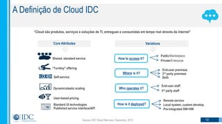 “Cloud são produtos, serviços e soluções de TI, entregues e consumidas em tempo real através da internet”
Source: IDC Cloud Services Taxonomy, 2012
A Definição de Cloud IDC
“Turnkey" offering
Self-service
Dynamic/elastic scaling
User-based pricing
Published service interface/API
Standard UI technologies
Shared, standard service
End-user premises
Both
3rd party premisesWhere is it?
End-user staff
3rd party staff
Who operates it?
Remote service
Local system, custom develop.
Pre-integrated SW+HW
How is it deployed?
How to access it?
Public/Marketplace
Private/Enterprise
Core Attributes Variations
12
 
