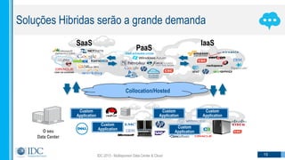 SaaS
PaaS
IaaS
O seu
Data Center
Custom
Application
Custom
Application
Custom
Application
Custom
Application
Custom
Application
IDC 2013 - Multisponsor Data Center & Cloud
Collocation/Hosted
Soluções Hibridas serão a grande demanda
15
 