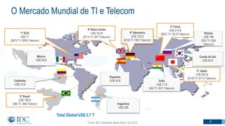 Total Global US$ 3,7 T
México
US$ 58 B
Colômbia
US$ 19 B
5º Brasil
US$ 158 B
($60 TI / $98 Telcom) Argentina
US$ 22B
2º China
US$ 419 B
($201 TI / $218 Telecom)
Espanha
US$ 54 B
Rússia
US$ 70B
($34 TI / $36
Telecom)
Coréia do Sul
US$ 60 B
3º Japão
US$ 260 B
($148 TI / $112 Telecom)
Índia
US$ 71 B
($40 TI / $31 Telecom)
1º EUA
U$$ 1T
($679 TI / $350 Telecom)
Fonte: IDC Worldwide Black Book, Q4 2014
4º Reino Unido
US$ 162 B
($115 TI / $47 Telecom)
6º Alemanha
US$ 152 B
($102 TI / $50 Telecom)
O Mercado Mundial de TI e Telecom
4
 
