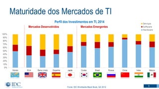 5
Perfil dos Investimentos em TI, 2014
Mercados Desenvolvidos Mercados Emergentes
Maturidade dos Mercados de TI
Fonte: IDC Worldwide Black Book, Q4 2014
 