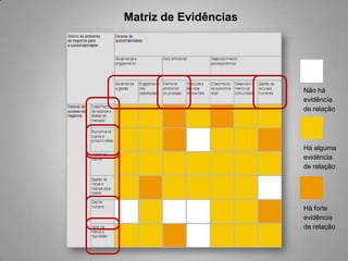 Matriz de Evidências




                       Não há
                       evidência
                       de relação




                       Há alguma
                       evidência
                       de relação




                       Há forte
                       evidência
                       de relação
 