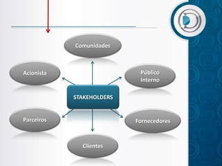 Comunidades



Acionista                   Público
                            Interno

            STAKEHOLDERS


Parceiros                  Fornecedores



              Clientes
 