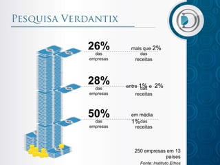 26%          mais que 2%
  das           das
empresas      receitas



28%        entre 1% e    2%
  das             das
empresas      receitas



50%          em média
  das        1% das
empresas      receitas



              250 empresas em 13
                          países
                Fonte: Instituto Ethos
 