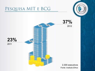 37%
               2012




23%
2011




         2.300 executivos
       Fonte: Instituto Ethos
 