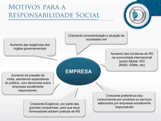 Crescente conscientização e atuação da
                                                      sociedade civil
   Aumento das exigências dos
     órgãos governamentais
                                                                      Aumento das iniciativas de RS
                                                                       na comunidade internacional
                                                                            (pacto Global, ISO
                                                                            26000, ODMs, etc)

                                        EMPRESA
    Aumento da pressão da
 mídia, atendendo expectativas
do público, com denúncias sobre
     empresas socialmente
         responsáveis.
                                                                  Crescente preferência dos
                                                             consumidores por produtos ou serviços
                 Crescente Exigência, por parte das          elaborados por empresas socialmente
                grandes companhias, para que seus                        responsáveis
                fornecedores adotem práticas de RS
 
