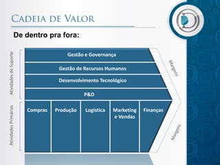 De dentro pra fora:
Atividades de Suporte




                                      Gestão e Governança

                                   Gestão de Recursos Humanos

                                   Desenvolvimento Tecnológico

                                             P&D
Atividades Primárias




                        Compras   Produção   Logística   Marketing   Finanças
                                                         e Vendas
 