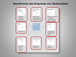 Atendimento das Empresas aos Stakeholders
 