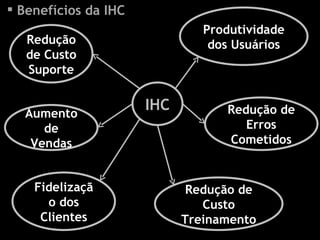 Benefícios da IHC IHC Produtividade dos Usuários Redução de Erros Cometidos Redução de Custo Treinamento Redução de Custo Suporte Aumento de Vendas Fidelização dos Clientes