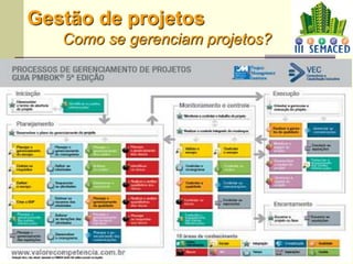 19
Gestão de projetos
Como se gerenciam projetos?
 