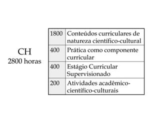 CH
2800 horas
1800 Conteúdos curriculares de
natureza científico-cultural
400 Prática como componente
curricular
400 Estágio Curricular
Supervisionado
200 Atividades acadêmico-
científico-culturais
 