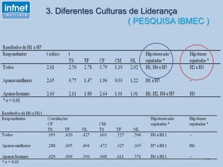 14
3. Diferentes Culturas de Liderança
( PESQUISA IBMEC )
 