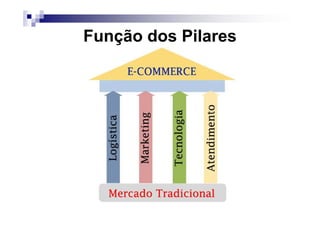 Função dos Pilares
 