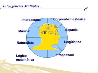 Lingüística Lógico matemática Interpessoal Intrapessoal Corporal-cinestésica Espacial Musical Naturalista Inteligências Múltiplas... 
