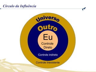 Controle Inexistente Controle indireto Eu Controle  Direto Universo Outro Círculo da Influência 