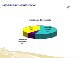 Impactos da Comunicação 