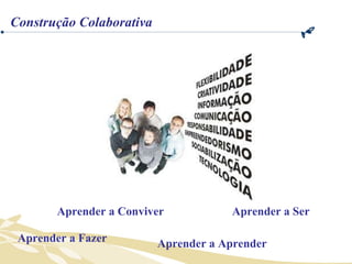 Aprender a Fazer Aprender a Aprender Aprender a Conviver Aprender a Ser Construção Colaborativa 