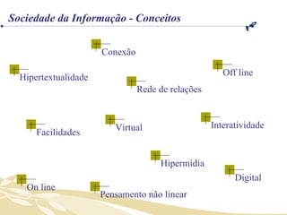 Facilidades Rede de relações Interatividade Pensamento não linear Hipertextualidade On line Hipermídia Virtual Off line Digital Conexão Sociedade da Informação - Conceitos  
