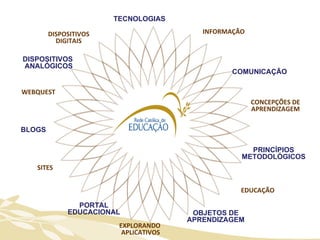 PORTAL EDUCACIONAL SITES TECNOLOGIAS INFORMAÇÃO OBJETOS DE APRENDIZAGEM COMUNICAÇÃO BLOGS CONCEPÇÕES DE  APRENDIZAGEM  DISPOSITIVOS  ANALÓGICOS DISPOSITIVOS DIGITAIS PRINCÍPIOS METODOLÓGICOS EDUCAÇÃO EXPLORANDO  APLICATIVOS WEBQUEST 