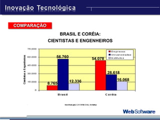 BRASIL E CORÉIA: CIENTISTAS E ENGENHEIROS COMPARAÇÃO 8.765 56.760 12.336 54.078 28.618 16.068 