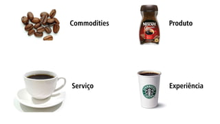 Commodities
Experiência
Produto
Serviço
 