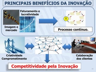 PRINCIPAIS BENEFÍCIOS DA INOVAÇÃO
            Faturamento e
             lucratividade
                                 I


 Imagem e
  mercado                    Processo contínuo.




  Criatividade                         Colaboração
Comprometimento                        dos clientes


     Competitividade pela Inovação                11
 