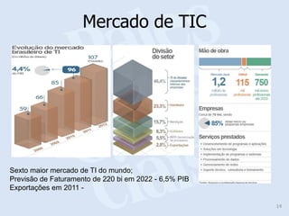 Mercado de TIC




Sexto maior mercado de TI do mundo;
Previsão de Faturamento de 220 bi em 2022 - 6,5% PIB
Exportações em 2011 -

                                                       14
 